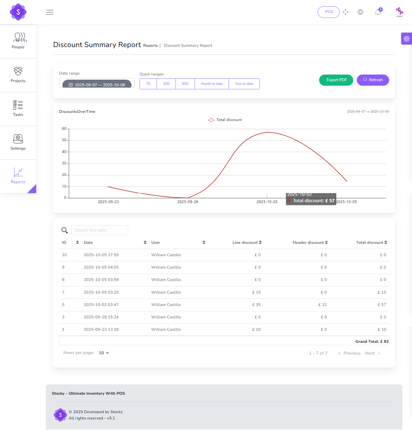 Discount Summary Report
